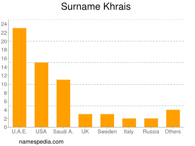 nom Khrais