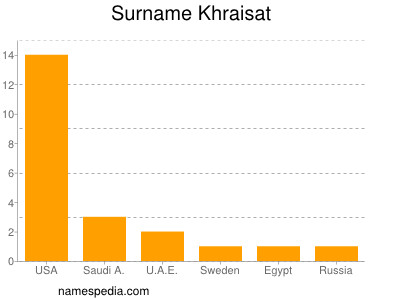 Familiennamen Khraisat