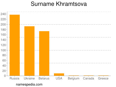 Familiennamen Khramtsova