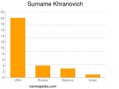 Familiennamen Khranovich