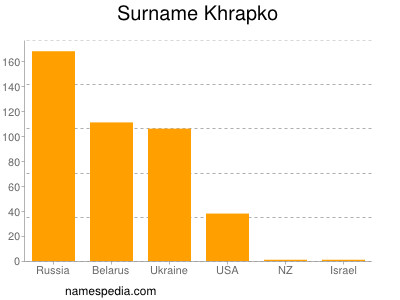 Surname Khrapko
