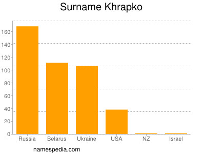 Familiennamen Khrapko