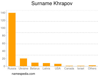 Familiennamen Khrapov