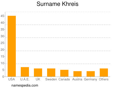 Familiennamen Khreis