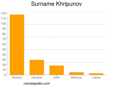Familiennamen Khripunov