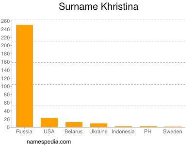 Familiennamen Khristina