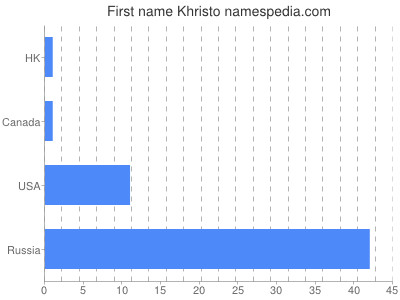 prenom Khristo