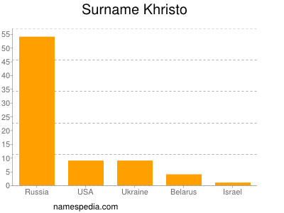 Familiennamen Khristo