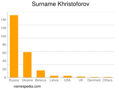 Familiennamen Khristoforov