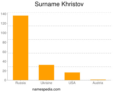 Familiennamen Khristov