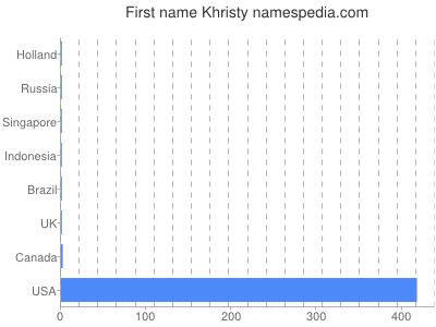 Vornamen Khristy