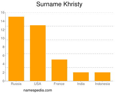 Familiennamen Khristy