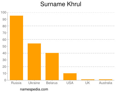 Familiennamen Khrul