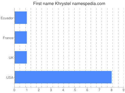 Vornamen Khrystel