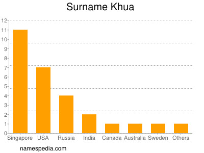 Familiennamen Khua