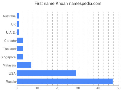 Vornamen Khuan