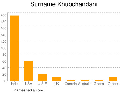 Familiennamen Khubchandani