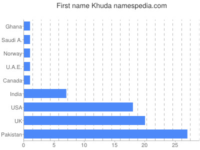 Given name Khuda