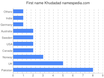 Vornamen Khudadad
