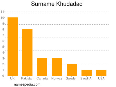 Familiennamen Khudadad