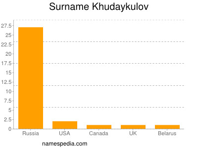 Surname Khudaykulov