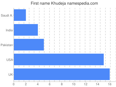 Vornamen Khudeja