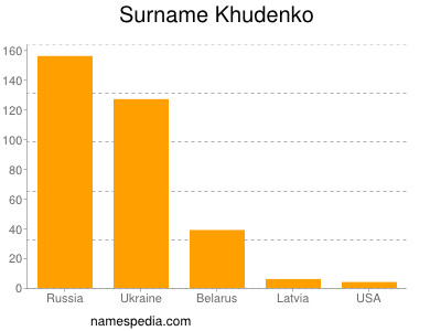 Familiennamen Khudenko