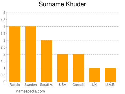 Familiennamen Khuder