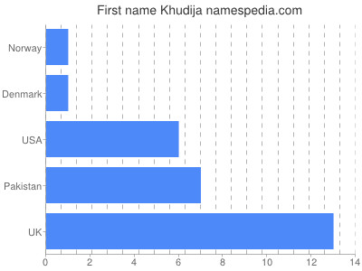 prenom Khudija