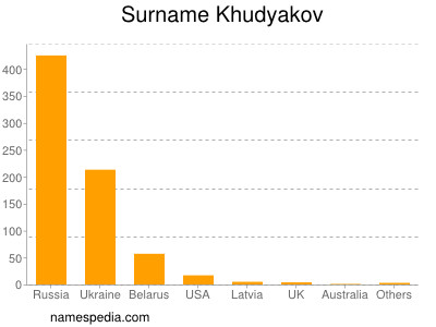 Familiennamen Khudyakov