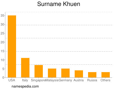 Surname Khuen