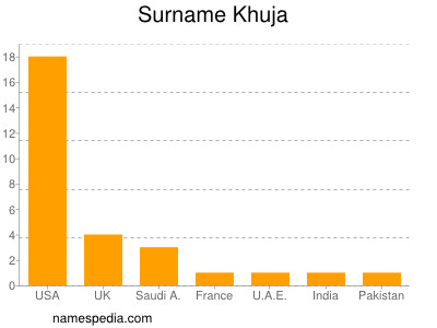 Familiennamen Khuja