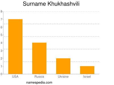 Familiennamen Khukhashvili