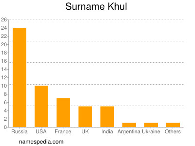 Familiennamen Khul