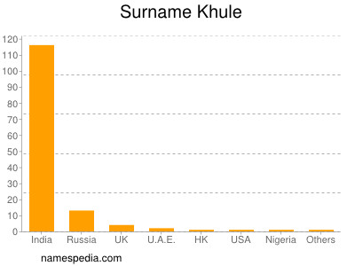 nom Khule