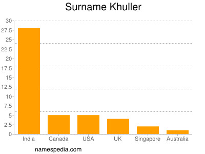 Familiennamen Khuller