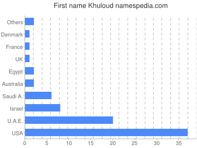 Vornamen Khuloud