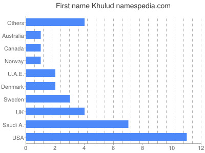 Vornamen Khulud