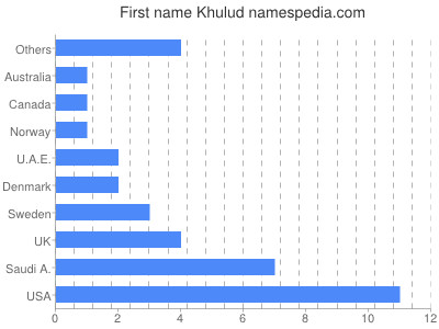 prenom Khulud