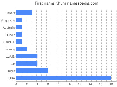 prenom Khum