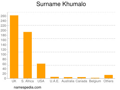 Familiennamen Khumalo
