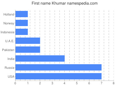 Vornamen Khumar