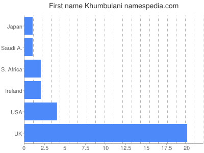 Given name Khumbulani