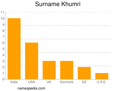 Familiennamen Khumri