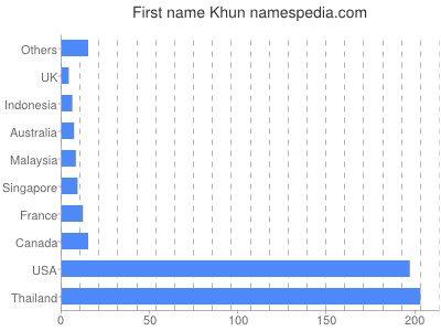 Vornamen Khun