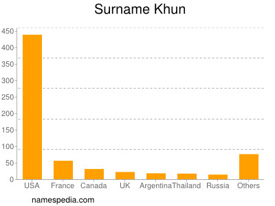 Surname Khun