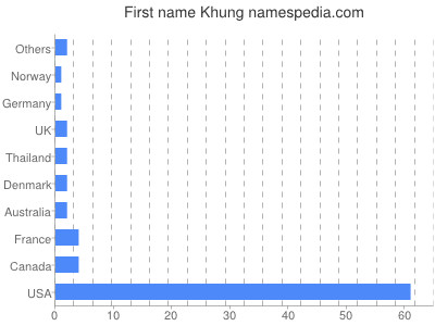 Given name Khung