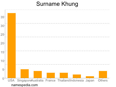 Familiennamen Khung