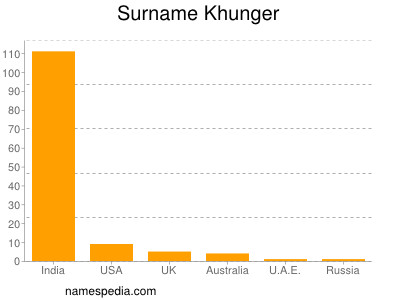 nom Khunger