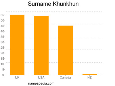 Familiennamen Khunkhun